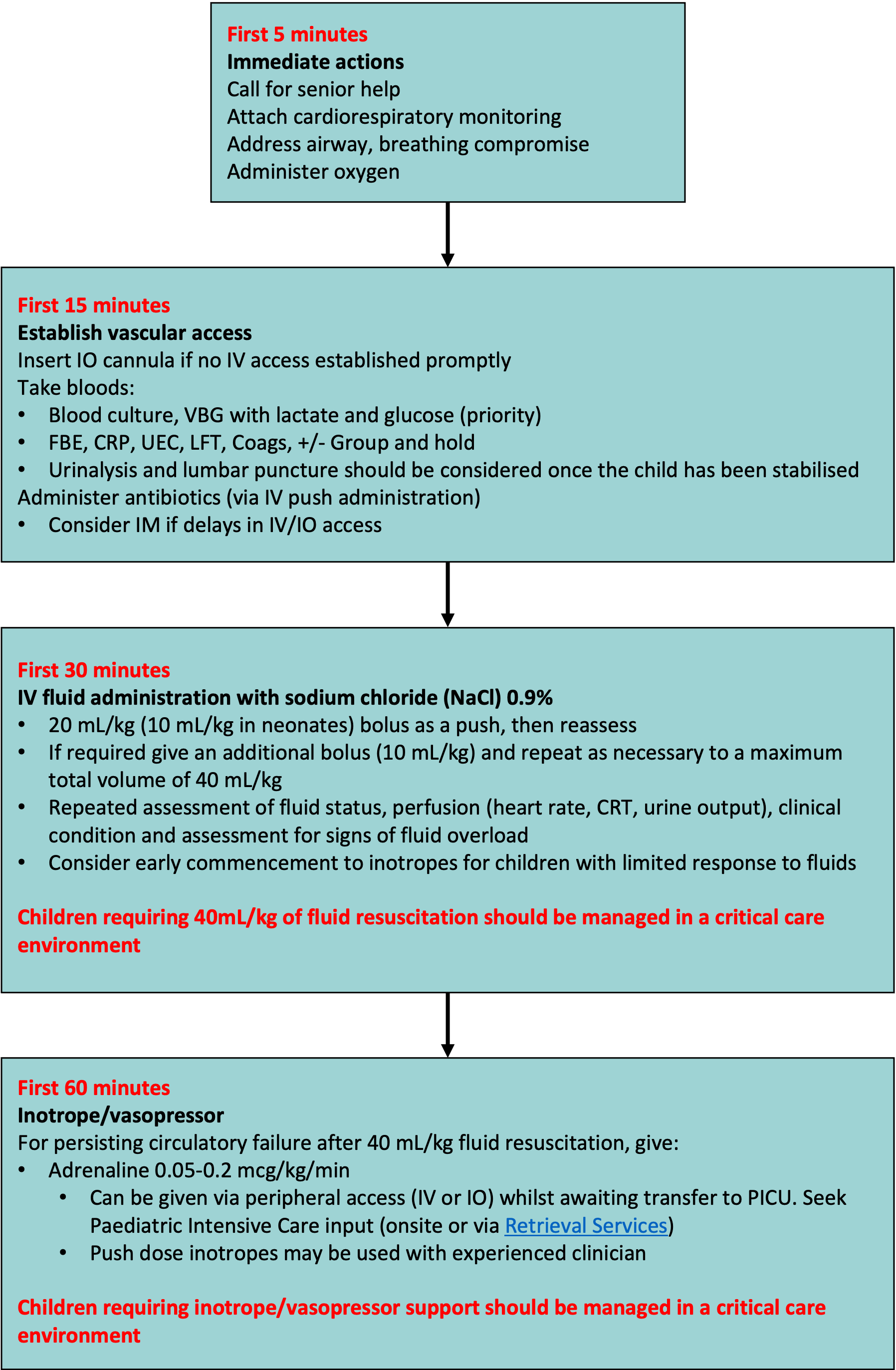 Sepsis flowchart 1st page